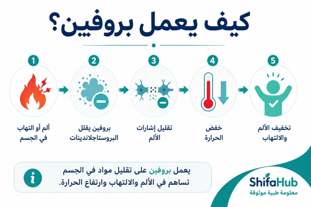 كيف يعمل بروفين؟