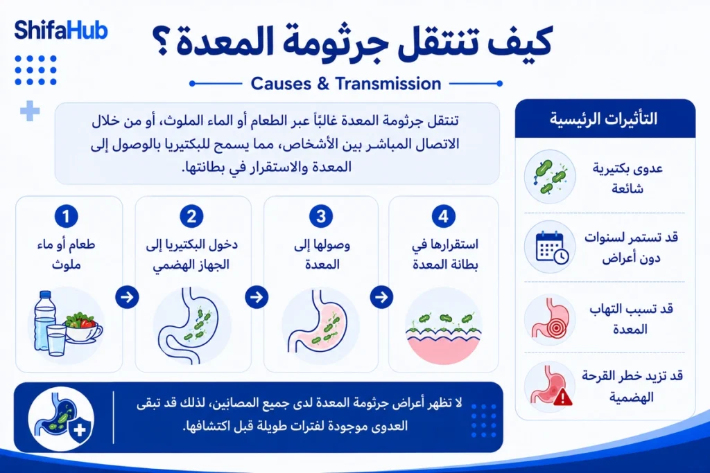 كيف تنتقل جرثومة المعدة؟