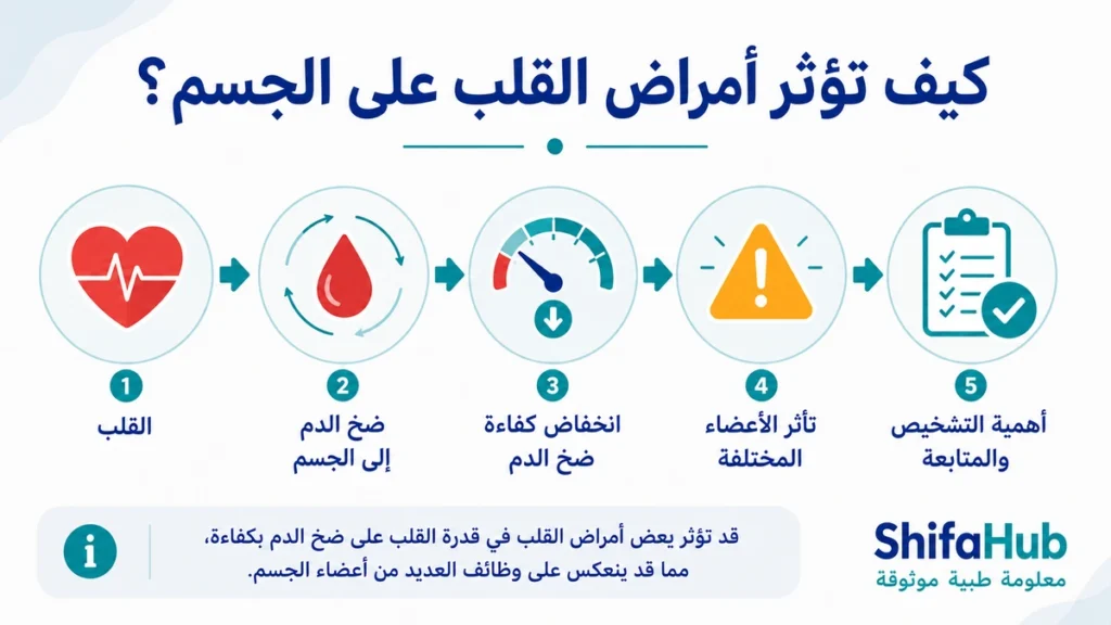 كيف تؤثر أمراض القلب على الجسم؟