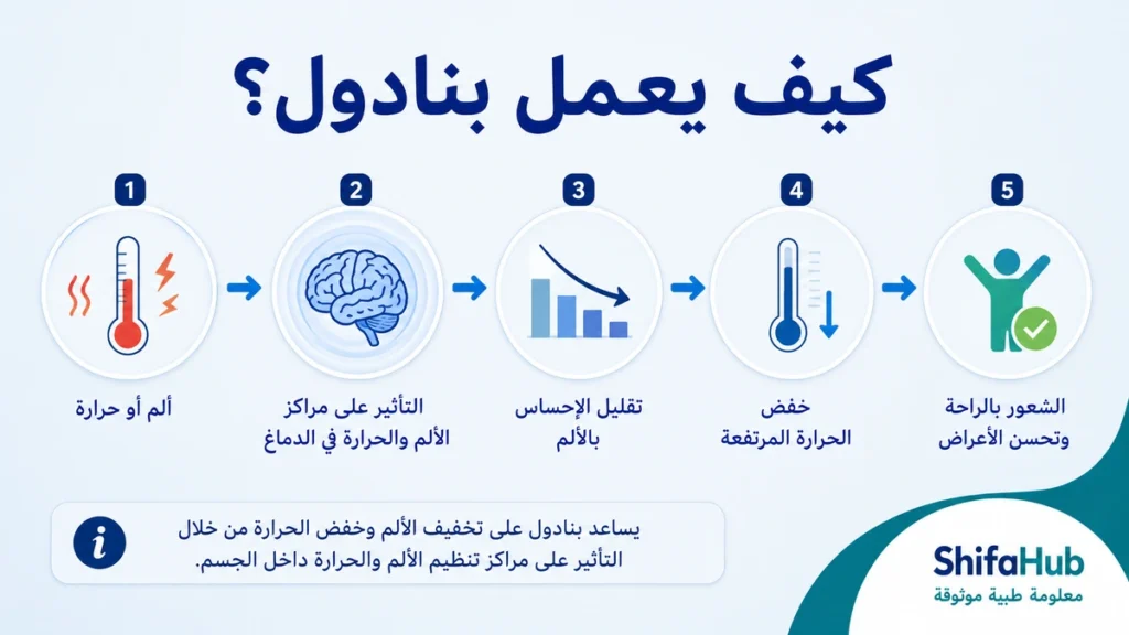 كيف يعمل بنادول؟