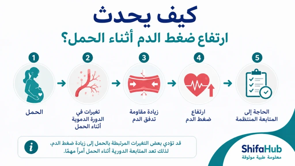كيف يحدث ارتفاع ضغط الدم للحامل؟
