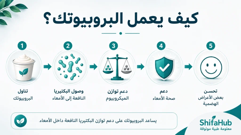 كيف يعمل البروبيوتك؟