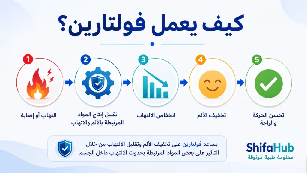 كيف يعمل فولتارين؟