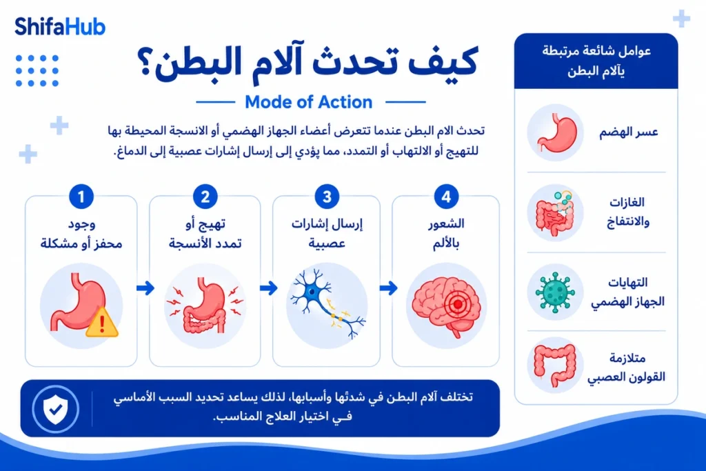 كبف تحدث آلام البطن؟