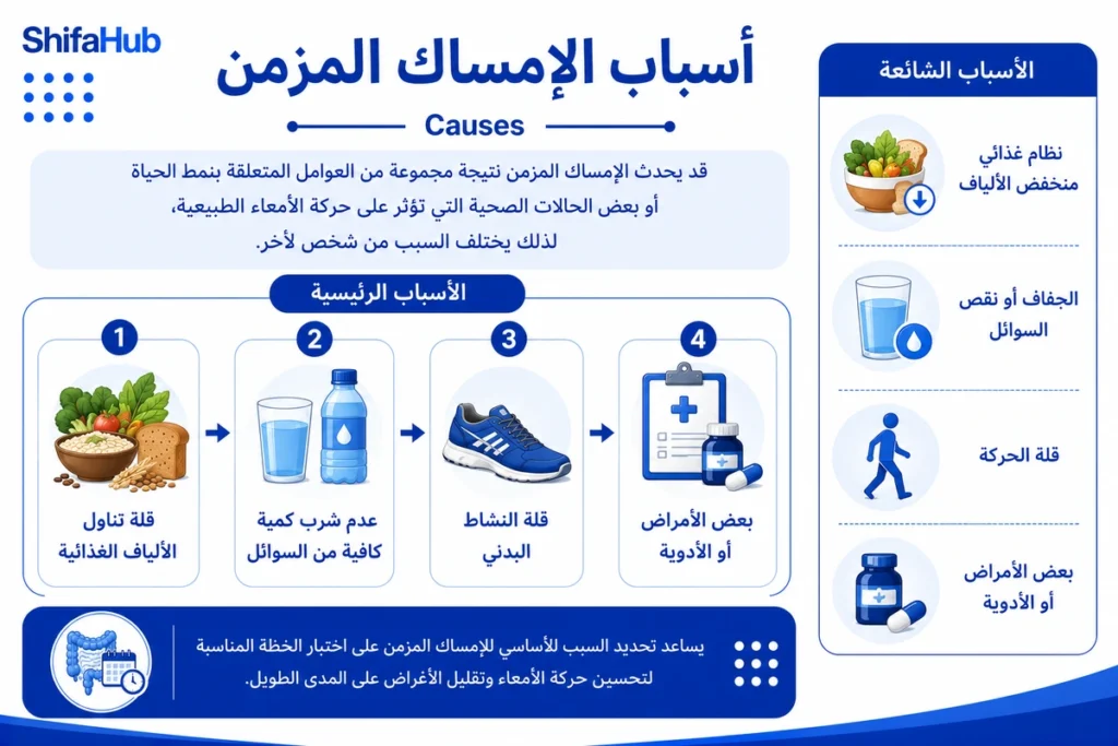 أسباب الإمساك المزمن