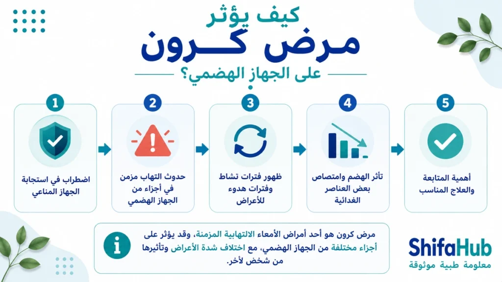 كيف يؤثر مرض كرون؟