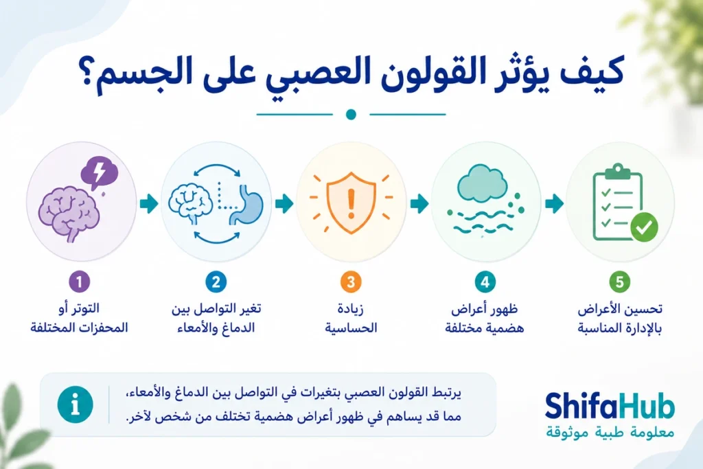كيف يؤثر القولون العصبي على الجسم؟