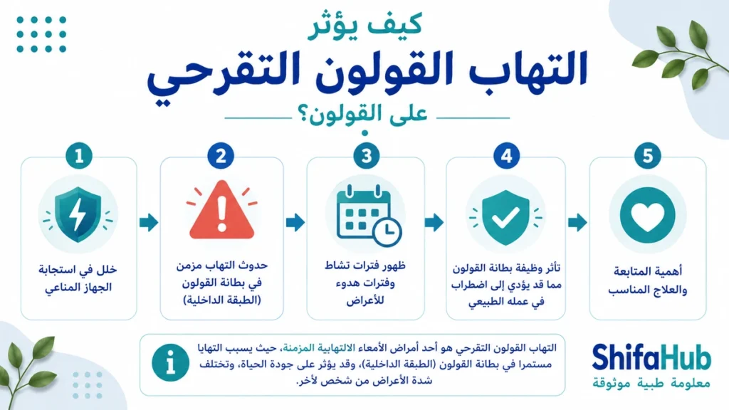كيف يؤثر التهاب القولون التقرحي؟