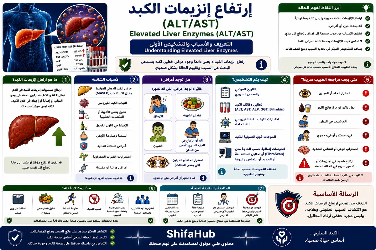 ارتفاع إنزيمات الكبد وأسبابها وتشخيصها وعلاجها