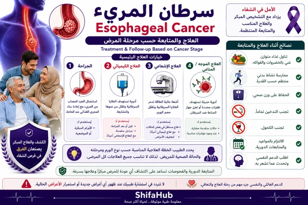 العلاج والمتابعة حسب مرحلة المرض