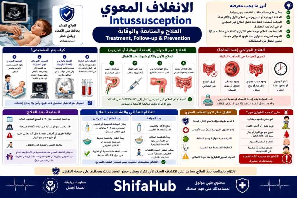 العلاج من الانغلاف المعوي والمتابعة والوقاية