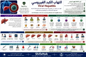 التهاب الكبد الفيروسي وأنواعه المختلفة وتأثيرها على الكبد